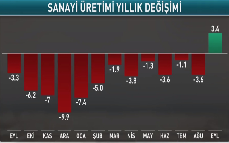 Sanayi Üretimi Ağustos 2018'den Beri İlk Kez Yükseldi